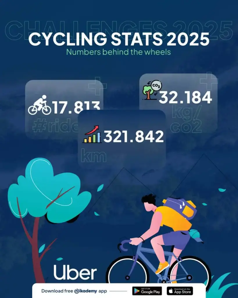 Challenges 2025 cycling stats: 17,813 rides, 321,842 km and 32,184 kg of CO₂ saved